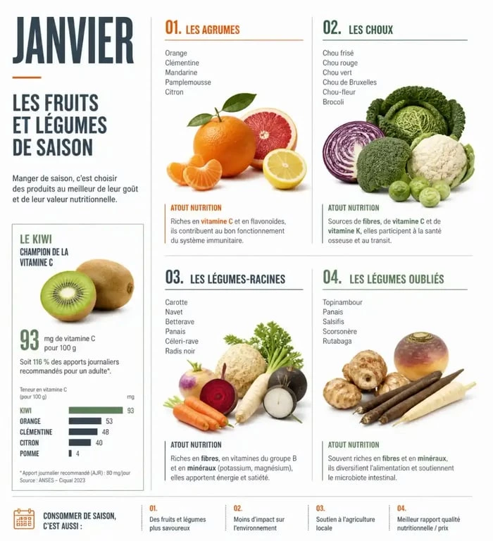 Fruits et légumes de janvier classés par catégorie avec repères nutritionnels